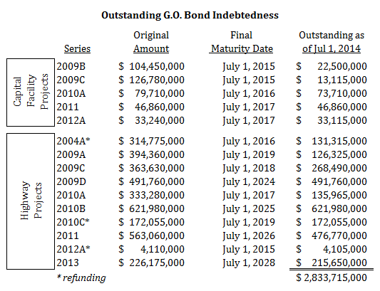 Outstanding G.O. Bond Indebtedness